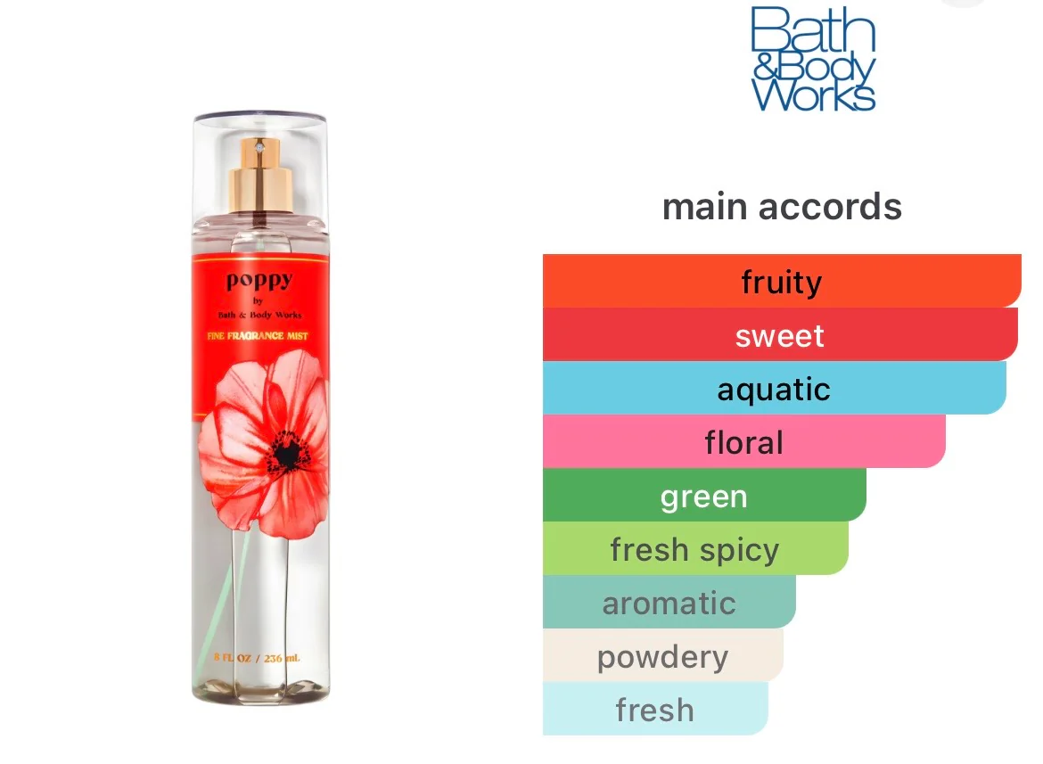 Bath & Body Works Poppy Fine Body Fragrance Mist 236ml - Image 2