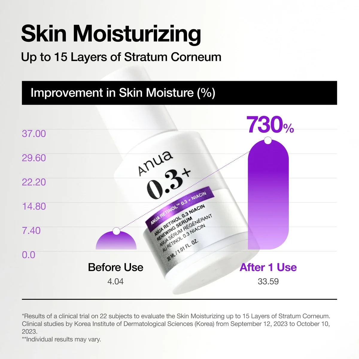 Anua Nano Retinol™ 0.3% + Niacin Renewing Serum - Image 5
